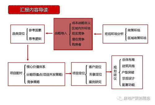 天津东疆港住宅项目前期策划定位与公关服务方案