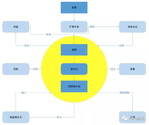 图解项目群的蓝图设计与交付管理 策划与公关服务的协同路径