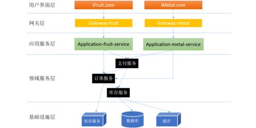 微服务体系中的分层设计与领域划分 以项目策划与公关服务为例的实践探索